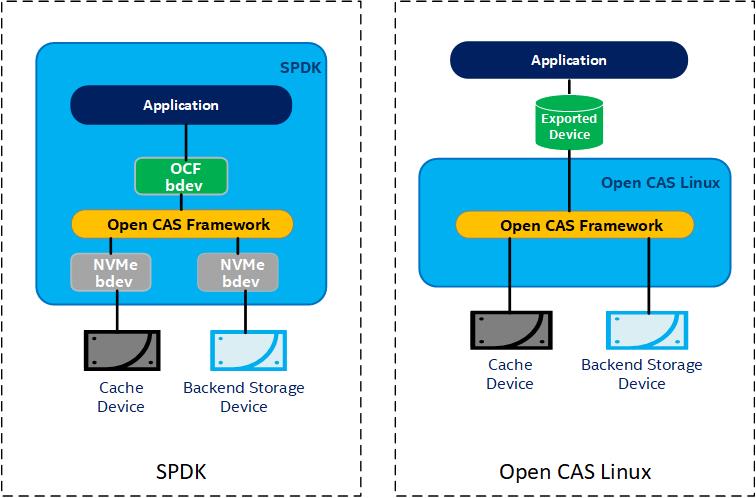 Software Stack for SPDK and Open CAS Linux alt text