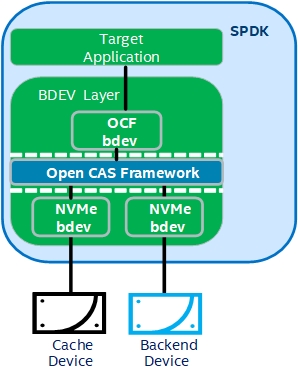 OCF and SPDK Software Stack alt text